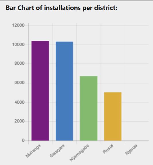 CCER1 ICS Installations Per District as of 2023