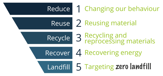 web waste hierarchy1